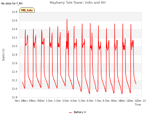 plot of Mayberry Tule Tower: Volts and RH