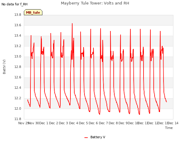 plot of Mayberry Tule Tower: Volts and RH