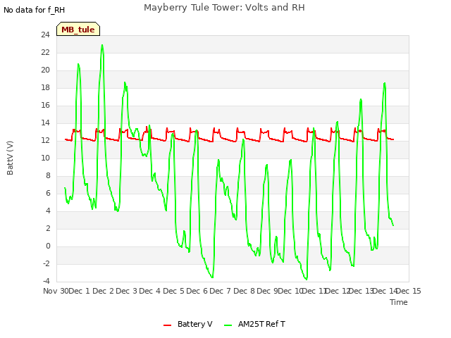 plot of Mayberry Tule Tower: Volts and RH