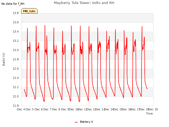 plot of Mayberry Tule Tower: Volts and RH