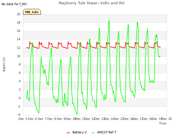 plot of Mayberry Tule Tower: Volts and RH