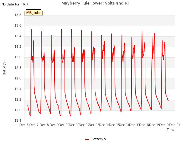 plot of Mayberry Tule Tower: Volts and RH