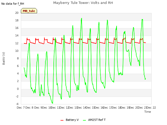 plot of Mayberry Tule Tower: Volts and RH