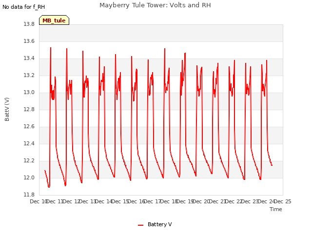 plot of Mayberry Tule Tower: Volts and RH