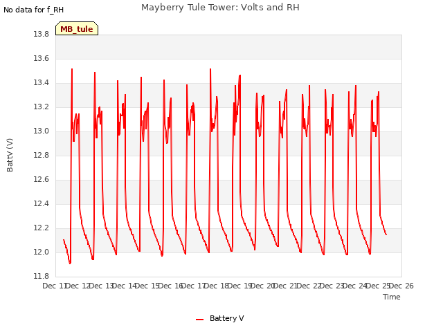 plot of Mayberry Tule Tower: Volts and RH