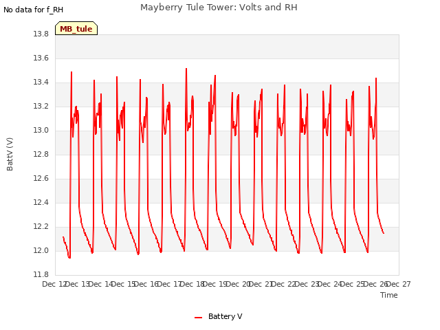 plot of Mayberry Tule Tower: Volts and RH