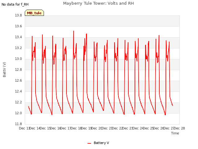 plot of Mayberry Tule Tower: Volts and RH