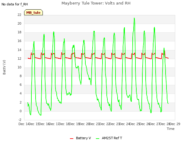 plot of Mayberry Tule Tower: Volts and RH