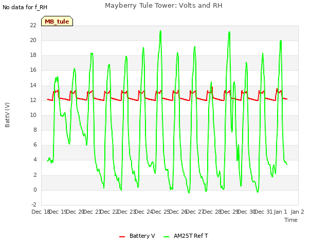 plot of Mayberry Tule Tower: Volts and RH