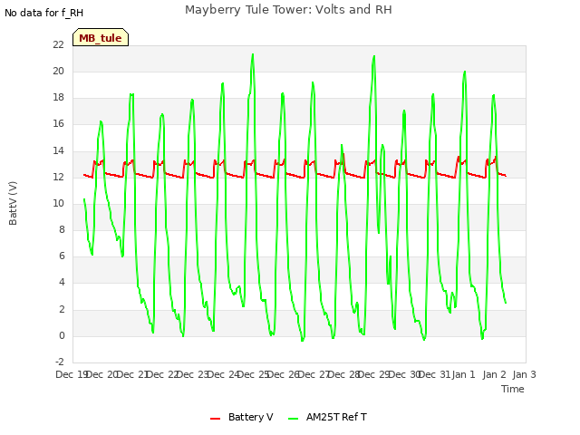 plot of Mayberry Tule Tower: Volts and RH