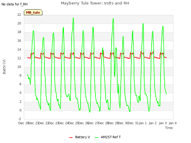 plot of Mayberry Tule Tower: Volts and RH