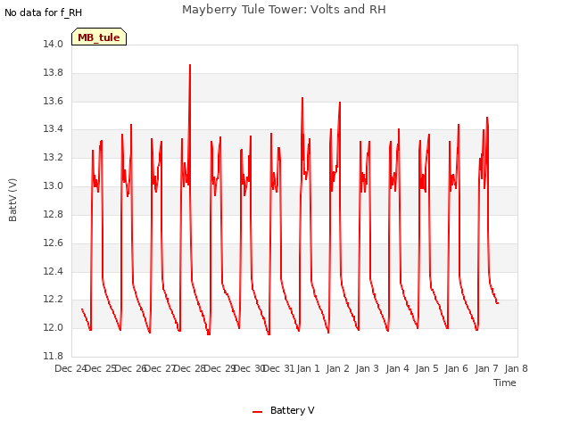 plot of Mayberry Tule Tower: Volts and RH