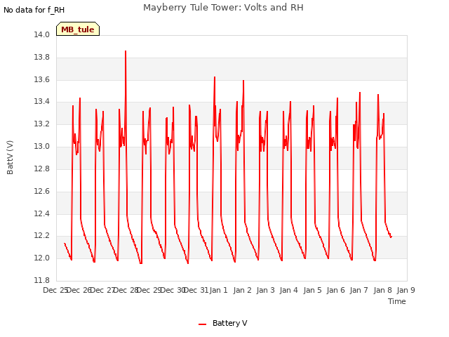 plot of Mayberry Tule Tower: Volts and RH