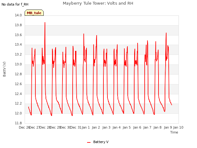 plot of Mayberry Tule Tower: Volts and RH