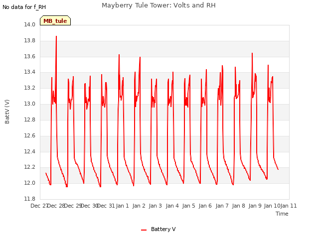 plot of Mayberry Tule Tower: Volts and RH