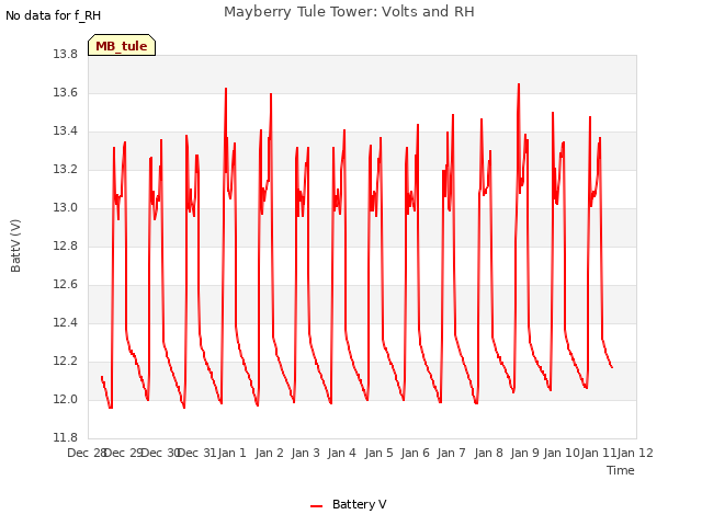 plot of Mayberry Tule Tower: Volts and RH