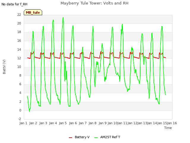 plot of Mayberry Tule Tower: Volts and RH