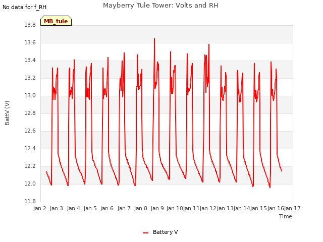 plot of Mayberry Tule Tower: Volts and RH