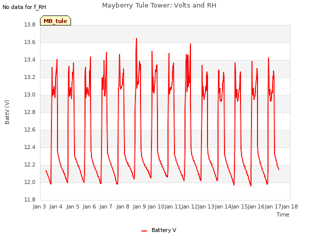 plot of Mayberry Tule Tower: Volts and RH