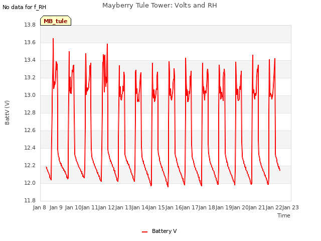 plot of Mayberry Tule Tower: Volts and RH