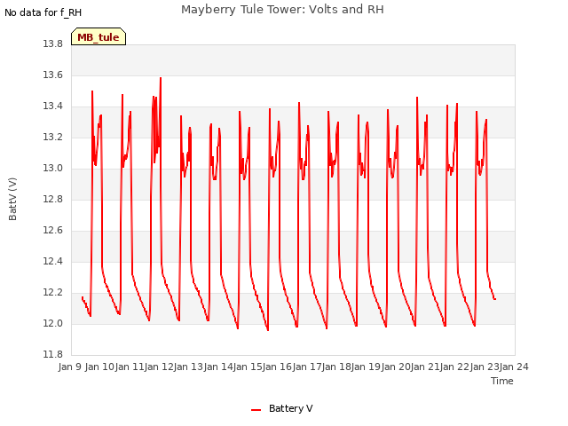 plot of Mayberry Tule Tower: Volts and RH