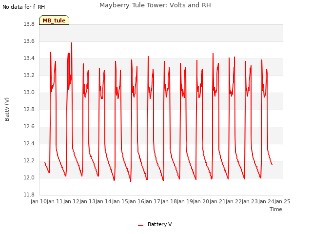 plot of Mayberry Tule Tower: Volts and RH