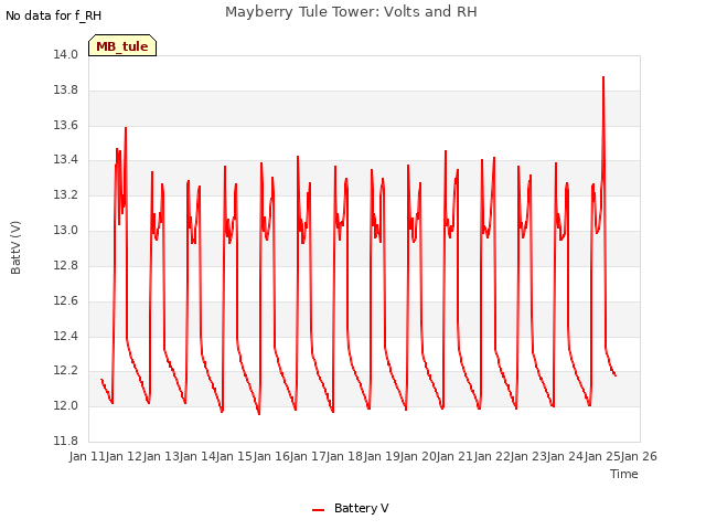 plot of Mayberry Tule Tower: Volts and RH