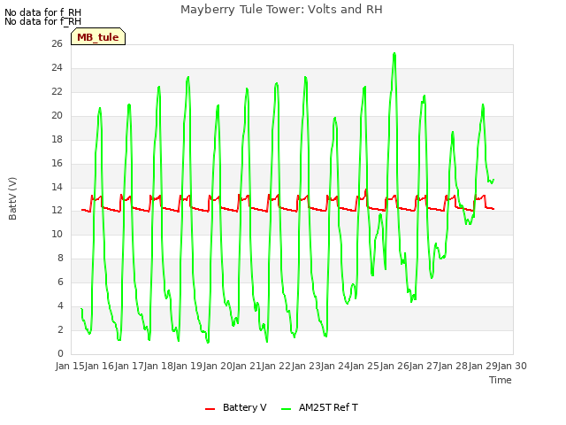 plot of Mayberry Tule Tower: Volts and RH