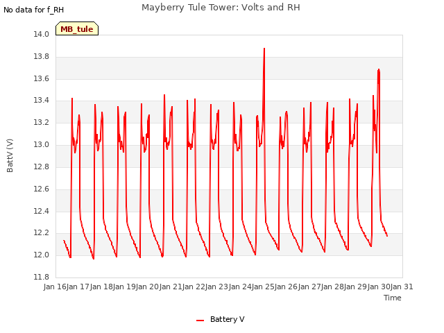 plot of Mayberry Tule Tower: Volts and RH