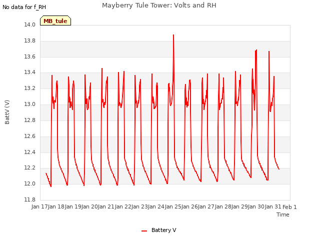 plot of Mayberry Tule Tower: Volts and RH