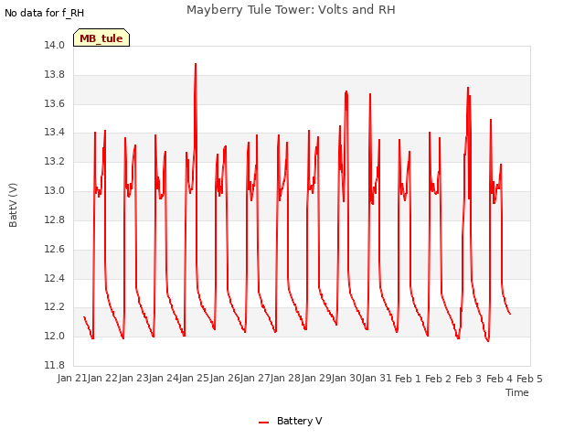 plot of Mayberry Tule Tower: Volts and RH