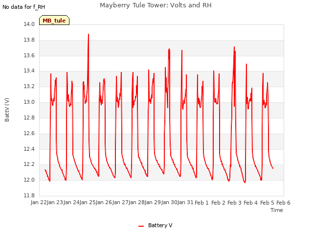 plot of Mayberry Tule Tower: Volts and RH