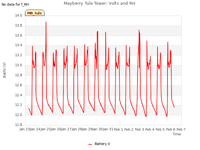 plot of Mayberry Tule Tower: Volts and RH