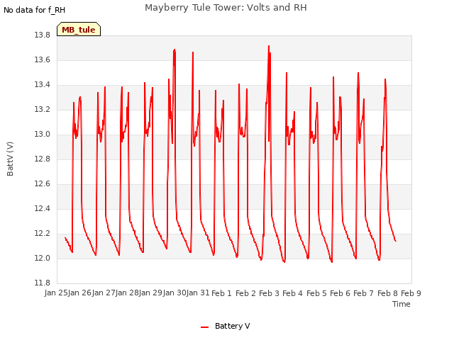 plot of Mayberry Tule Tower: Volts and RH