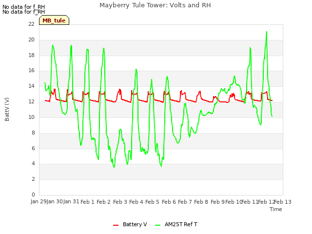 plot of Mayberry Tule Tower: Volts and RH