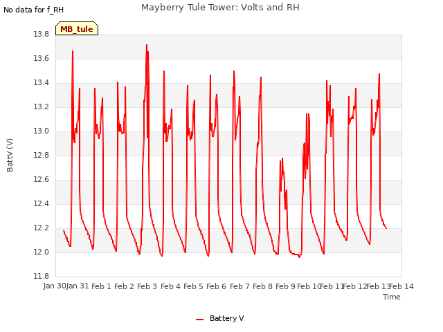 plot of Mayberry Tule Tower: Volts and RH