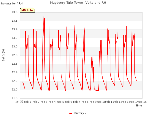 plot of Mayberry Tule Tower: Volts and RH