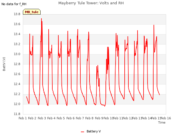 plot of Mayberry Tule Tower: Volts and RH