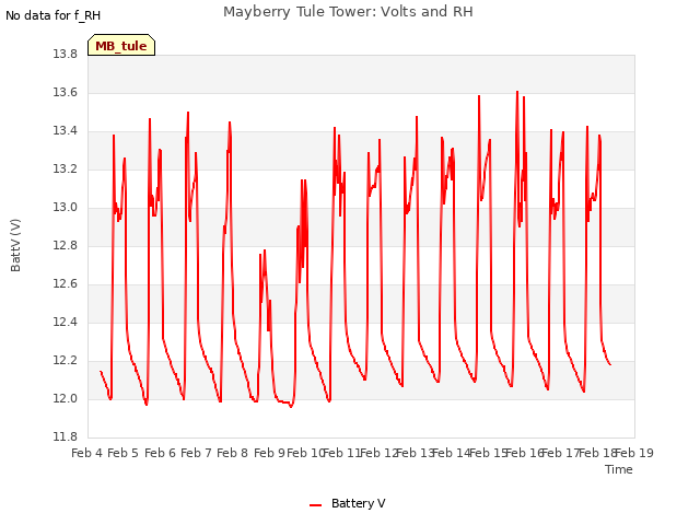 plot of Mayberry Tule Tower: Volts and RH