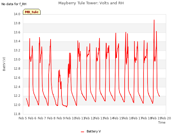 plot of Mayberry Tule Tower: Volts and RH