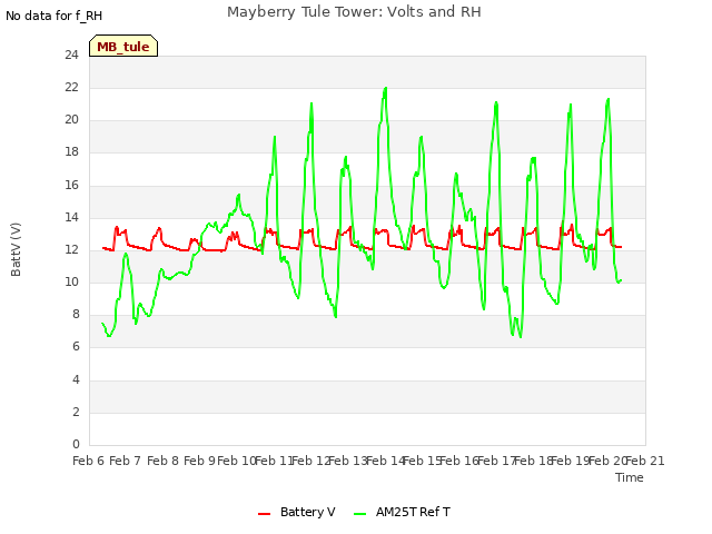 plot of Mayberry Tule Tower: Volts and RH