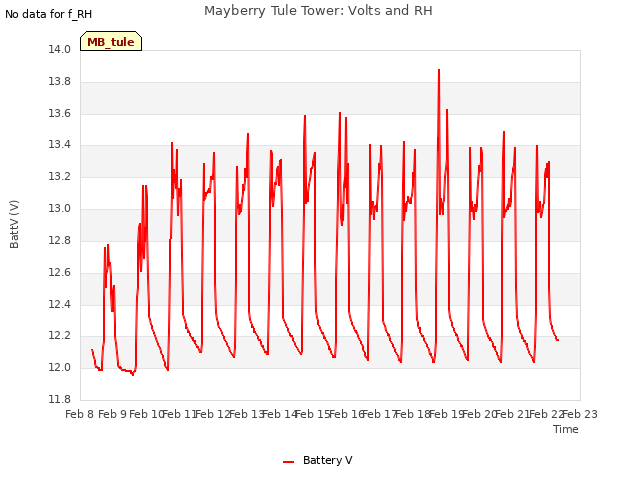 plot of Mayberry Tule Tower: Volts and RH