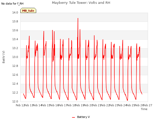 plot of Mayberry Tule Tower: Volts and RH