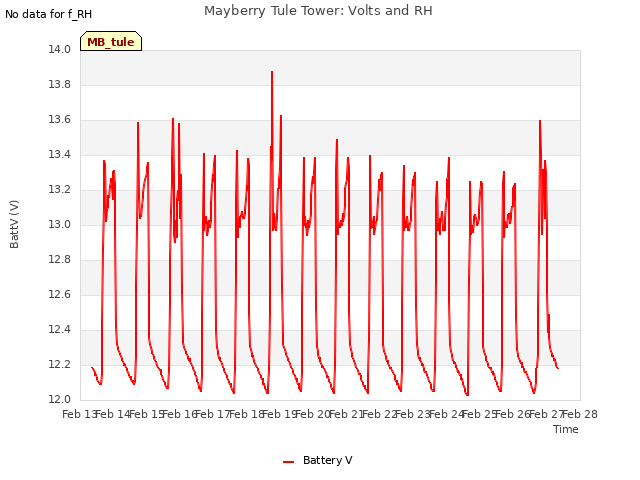 plot of Mayberry Tule Tower: Volts and RH