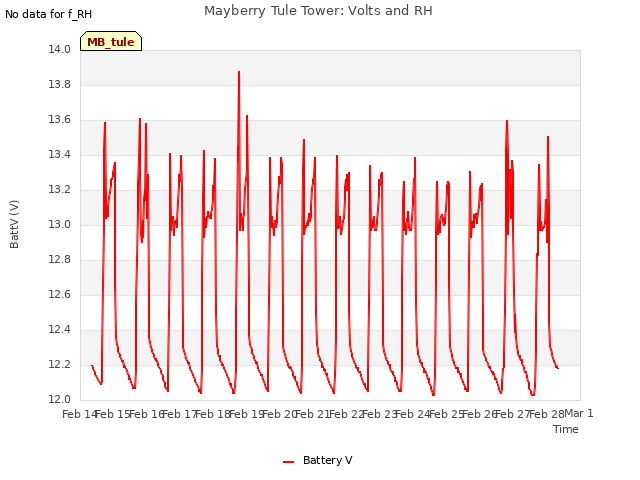 plot of Mayberry Tule Tower: Volts and RH