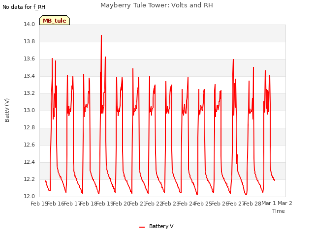 plot of Mayberry Tule Tower: Volts and RH