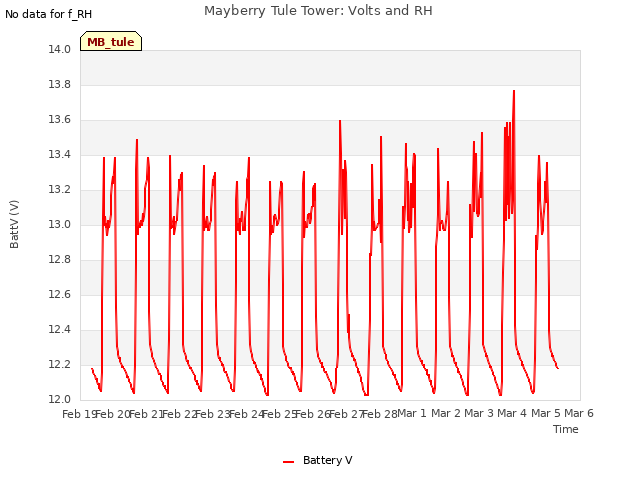 plot of Mayberry Tule Tower: Volts and RH