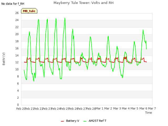 plot of Mayberry Tule Tower: Volts and RH