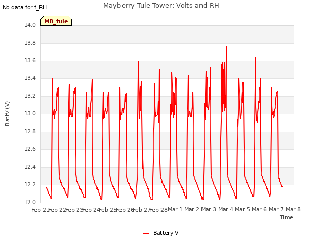 plot of Mayberry Tule Tower: Volts and RH