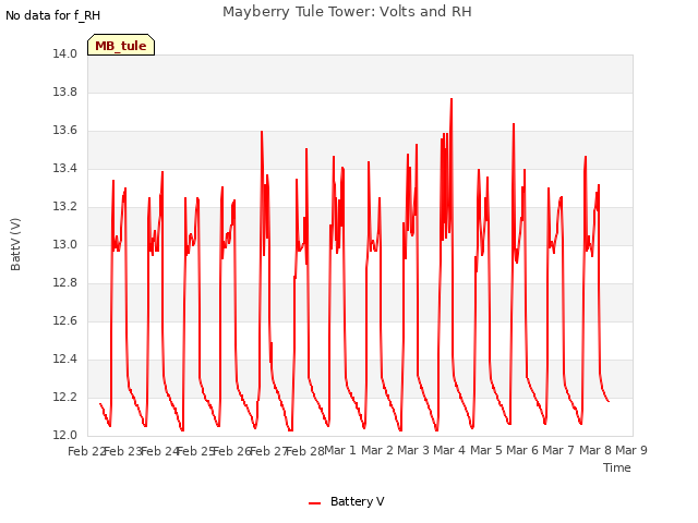 plot of Mayberry Tule Tower: Volts and RH